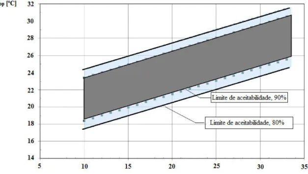 Figura 15 – Gamas de temperaturas aceitáveis para edifícios ventilados naturalmente  (Adaptado de ASHRAE 55, 2010)