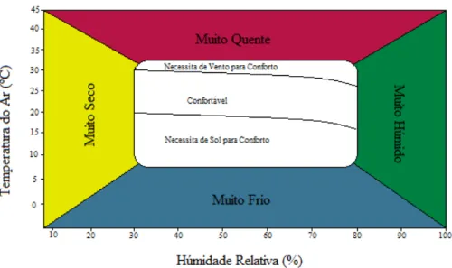 Figura 16 – Diagrama do conforto térmico humano (Adaptado de Nogueira &amp; Nogueira,  2003)