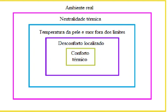 Figura 18 – Representação das condições necessárias para o conforto térmico (Adaptado  de Lamberts, 2002)