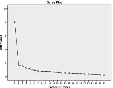 Figura 8. Gráfico scree plot da escala MEP 