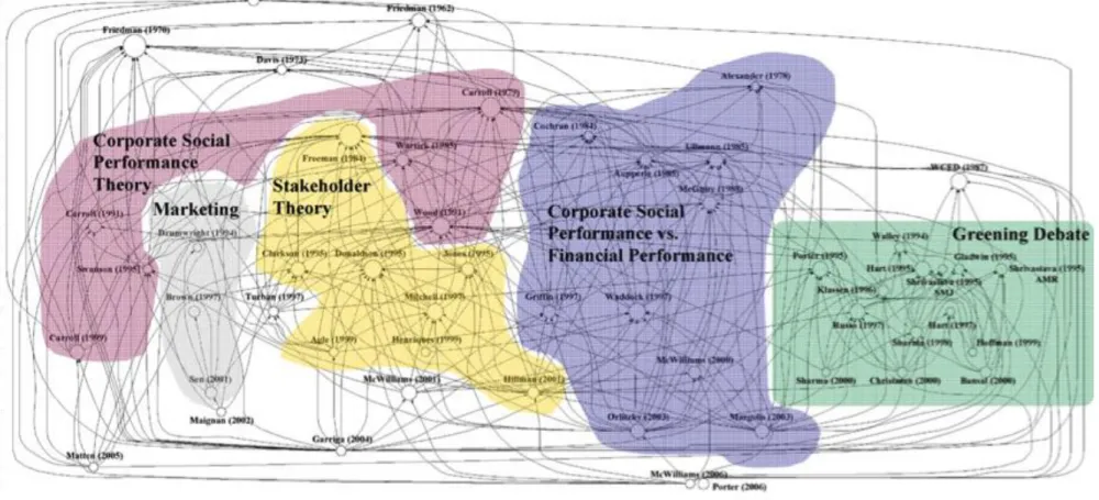 Figura 1. As cinco grandes áreas do conhecimento sobre RS