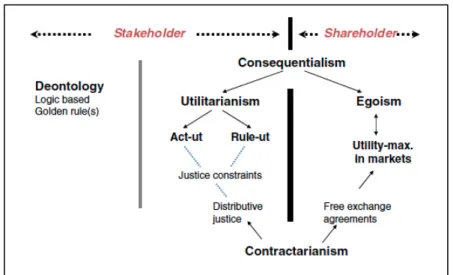 Figura 4. Teorias éticas na estratégia das organizações 