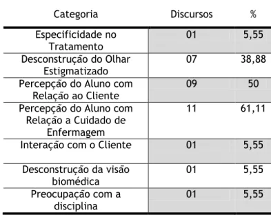 Tabela  4.  Categorias  referentes  à  avaliação  da  disciplina após o período de ensino prático, tendo como  amostragem 18 relatos