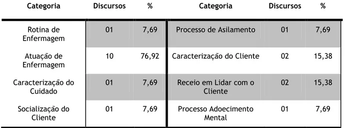 Tabela 2. Categorias referentes à segunda questão da pré-sondagem. 