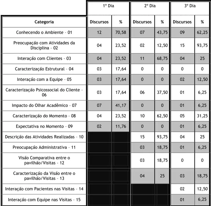 Tabela 3. Categorias referentes ao três dias de ensino prático no asilo psiquiátrico, tendo como amostragem  os valores supracitados