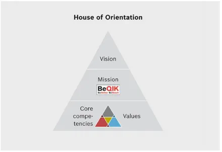 Figura 4: House of Orientation 