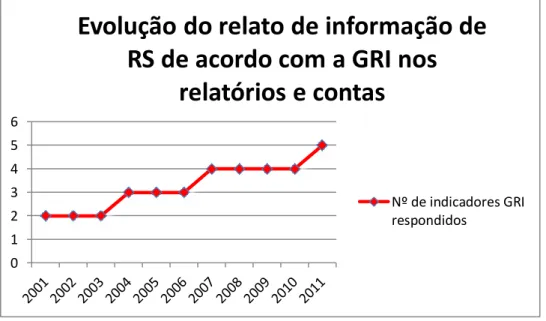 Gráfico 1: Evolução do relato de informação de RS de acordo com a GRI nos relatórios e contas  consolidados 