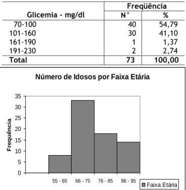 Tabela  2-  Distribuição  do  índice  de  glicemia  pós- pós-prandial  dos  indivíduos  acompanhados  pelo  programa  em saúde comunitária em junho de 2009 