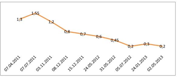 Gráfico 11: Evolução das Taxas de Juro do Bank of England (2007-2009) 