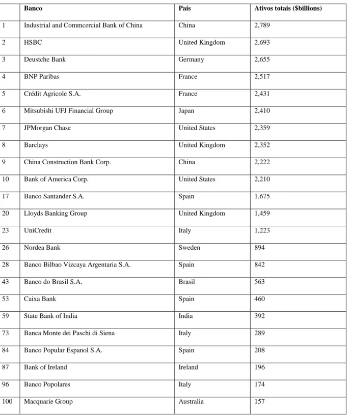 Tabela 7: 100 maiores bancos de capital aberto classificados por ativos totais 2
