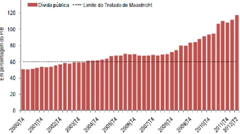 Gráfico 6: Dívida das Administrações Públicas (2000-2012) 
