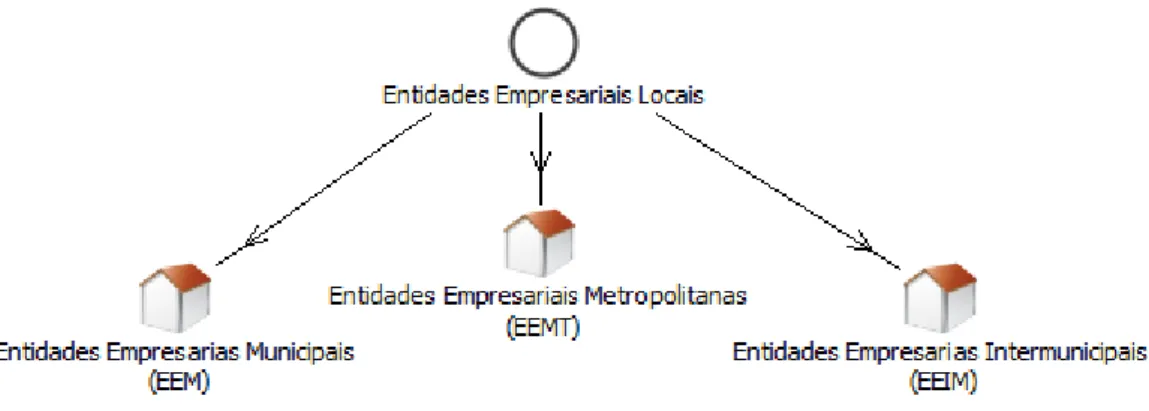 Figura 3 - Diagrama baseado na Lei 53-F/2006, de 29 de dezembro