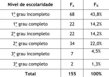 Tabela  2.  Distribuição  da  amostra  segundo  a  faixa  etária  Idade  F x F %  18 – 40  41  26,5%  41 – 60  82  52,9%  61 – 80  30  19,3%  &gt; 80  2  1,3%  Total  155  100% 