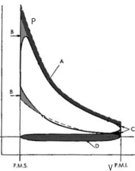 Figure 10 - Real Otto cycle P-V diagram. 