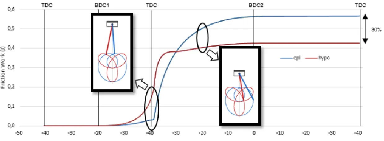 Figure 37 - Friction work comparison between the hypotrochoid and the epitrochoid cranks during the 4 strokes