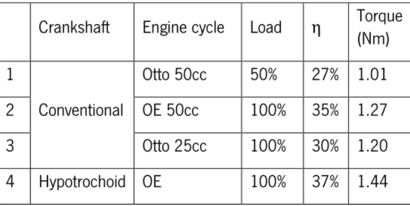 Table 4 - Efficiency and torque results for the 4 different engine concepts. 