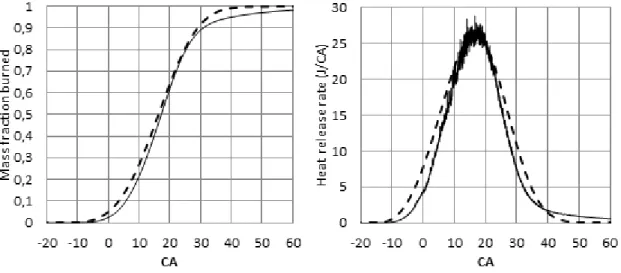 Figure 41 - Mass fraction burned and heat release rate results comparison. 0D engine model (dashed line) and CONVERGE (black  line)