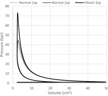 Figure 50  - P-V diagram results from the three simulations performed. 