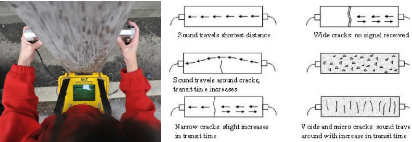 Figure 2. 3- Submission of sonic velocity testing on a timber column, Figure 2. 4- Principles of Sonic  Velocity in Solids 