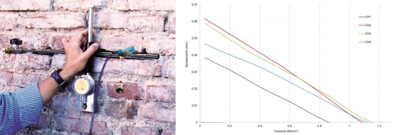 Figure 2. 18- Single flat jack inserted into cut, Figure 2. 19- Deformation stress diagram presenting results of  single flat jack tests 