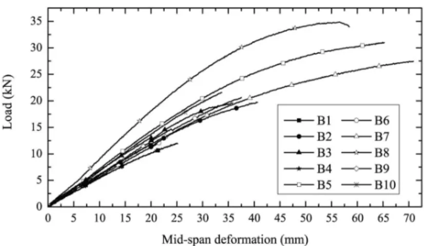 Figure 3.1 shows the load-deformation curves obtained in the bending strength tests at the mid- mid-span of the specimens