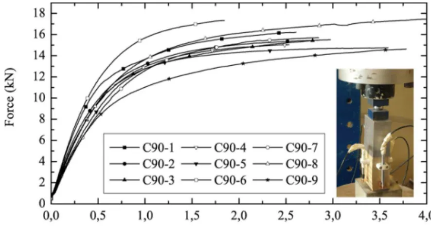 Figure 3.2: Force-deformation curves of the compression perpendicular to the grain  (Branco, 2008)