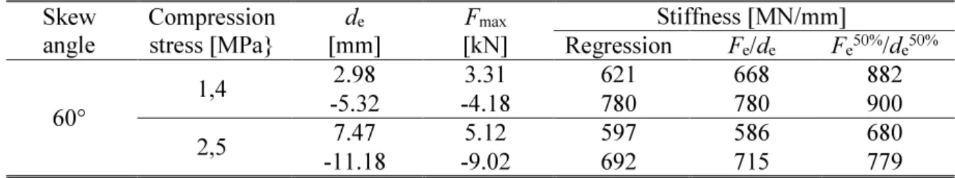 Table 3.7: Effect of the rafter compression levels on unstrengthened connection with 60° 