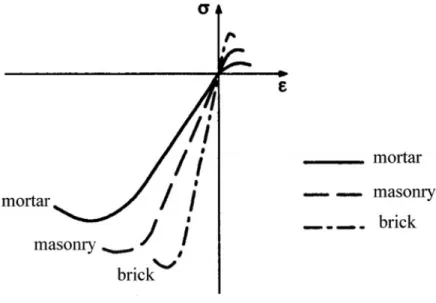 Fig. 4 - Stress-strain behaviour of brick, mortar and masonry [7] 