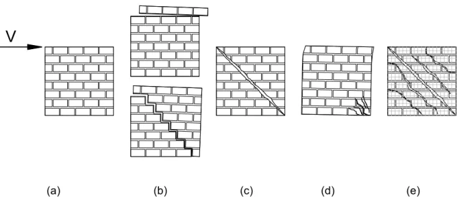 Fig. 7 - Masonry shear failure modes: (a) original masonry; (b) sliding; (c) diagonal crack; (d)  toe crushing; (e) diagonal cracks in grid reinforced masonry ©