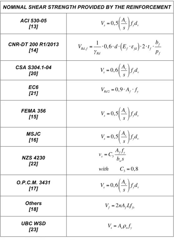 Table 3 - Nominal shear strength provided by the reinforcement (carbon or glass fibers) in the  reinforced masonry approach