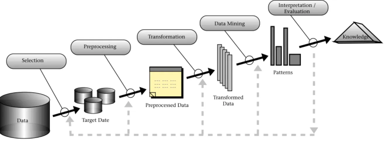 Fig. 10 - KDD process layout [17]. 
