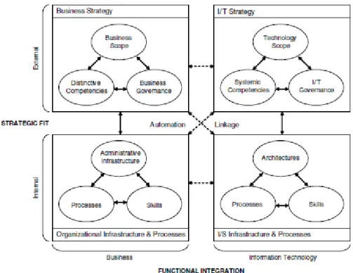 Figura 2 - Strategic Alignment Model (SAM) (Henderson &amp; Venkatraman, 1993) 