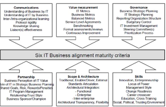 Figura 6 - Os seis critérios de maturidade do &#34;Business &amp; IT Alignment&#34;, de Luftman (2003)