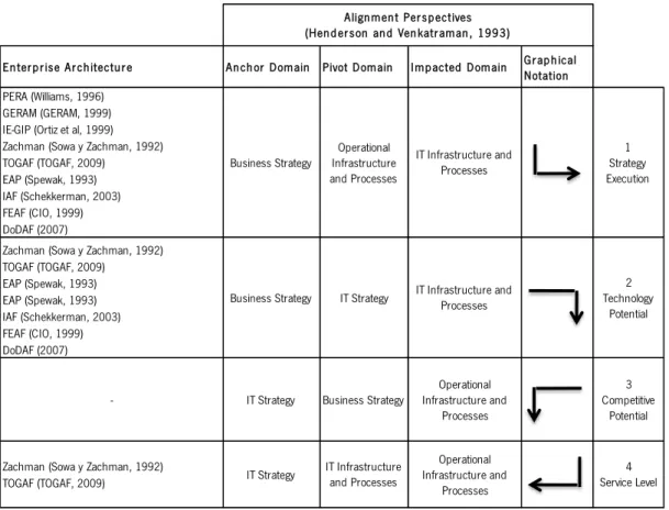 Tabela 2 - Perspetivas do alinhamento abrangidas pelas arquiteturas organizacionais (Cuenca, et al., 2010a) 