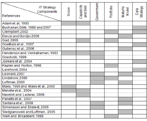 Tabela 3 - Mapeamento dos componentes de TIs por autor (Cuenca, et  al. , 2010a) 