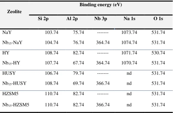 Table 3.6: The binding energies (BE) of the elements present in the zeolite structures