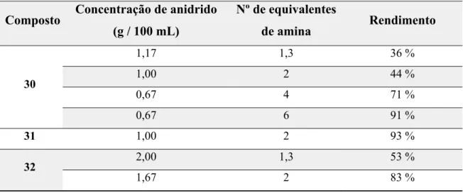 Tabela 1 - Condições reacionais testadas na obtenção dos compostos 30, 31 e 32.