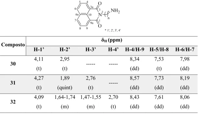 Tabela 2 - Dados de espectroscopia de  1 H RMN dos compostos 30, 31 e 32 em CDCl 3 ,  TMS referência interna