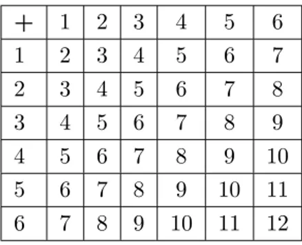 Tabela 3.3: Espa¸co de resultados associado `a soma dos pontos das faces