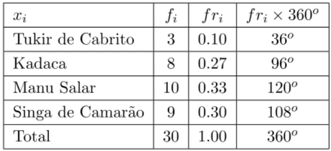 Tabela 4.5: Tabela das frequˆencias de Gastronomia x i f i f r i f r i × 360 o Tukir de Cabrito 3 0.10 36 o Kadaca 8 0.27 96 o Manu Salar 10 0.33 120 o Singa de Camar˜ ao 9 0.30 108 o Total 30 1.00 360 o