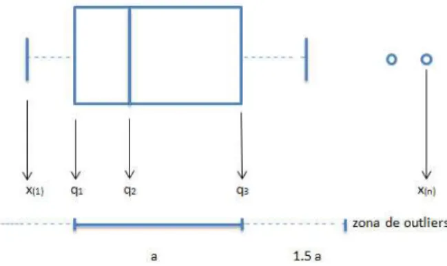 Figura 4.6: Diagrama de extremos e quartis Uma observa¸c˜ ao ´e um outlier se est´ a fora do intervalo