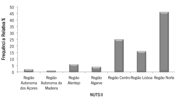 Figura 7: Distribuição dos optometristas que responderam ao inquérito por NUTS II