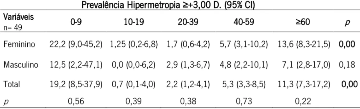 Tabela 4: Prevalência da hipermetropia (≥+3,00 D) em função do género e idade. 