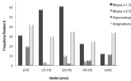 Figura 12: Distribuição da prevalência das ametropias vs faixas etárias 