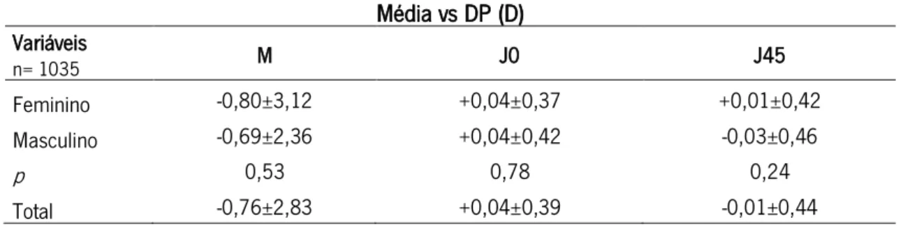 Tabela 7: Efeito do género nos vetores M, J0, J45 para o nível de significância p˂0,05