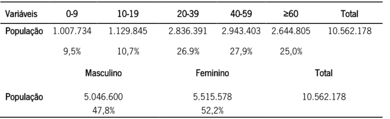 Tabela 9: Distribuição da população Portuguesa pelos Censos 2011. 