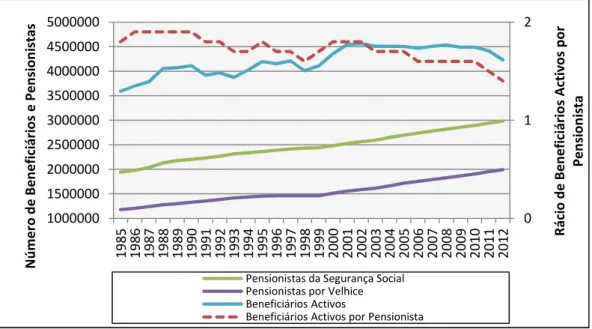 Figura 2 - Evolução do número de Beneficiários e de Pensionistas e o seu Rácio  Fonte: PORDATA com dados de IGFSS/MSSS/ (até 1998); ISS/MSSS/II (a partir de 1999) 