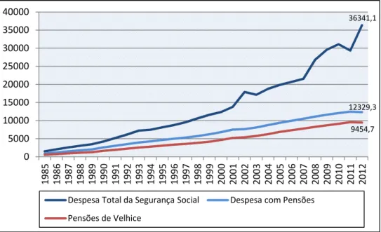 Figura 3 - Despesa da Segurança Social em valores absolutos (Milhões de Euros)  Fonte: PORDATA com dados do IGFSS/MSSS 