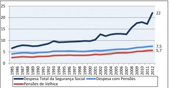 Figura 4 – Despesa da Segurança Social em % do PIB  Fonte: PORDATA com dados de INE-BP, IGFSS/MSSS 