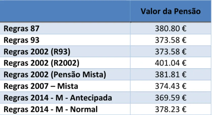 Tabela 8 - Valor da pensão para trabalhador com SMN 